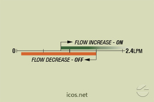 Click to enlarge the image of Flow setpoint range of flow switch FA14B02-M12 for liquids flow control Flow setpoint range of flow switch FA14B02-M12 for liquids flow control