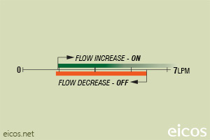 Click to enlarge the image of Flow setpoint range of flow switch FA14B04-M12 for liquids flow control Flow setpoint range of flow switch FA14B04-M12 for liquids flow control
