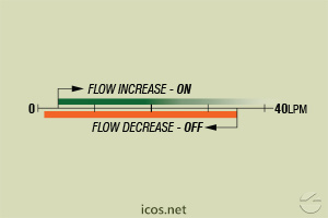 Click to enlarge the image of Flow setpoint range of flow switch FC10B02 for liquids flow control Flow setpoint range of flow switch FC10B02 for liquids flow control