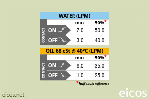 Click to enlarge the image of Flow setpoint range of flow switch FC10B04-M12 for liquids flow control Flow setpoint range of flow switch FC10B04-M12 for liquids flow control