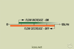 Click to enlarge the image of Flow setpoint range of flow switch FC10B04 for liquids flow control Flow setpoint range of flow switch FC10B04 for liquids flow control