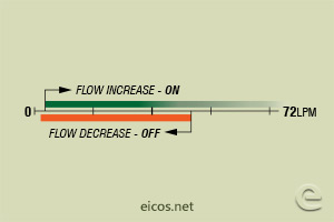 Click to enlarge the image of Flow setpoint range of flow switch FC34B04 for liquids flow control Flow setpoint range of flow switch FC34B04 for liquids flow control