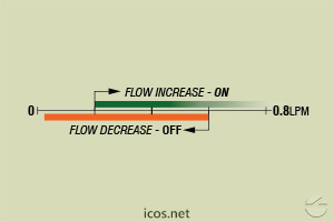 Click to enlarge the image of Flow setpoint range of flow switch FE18B02 for liquids flow control Flow setpoint range of flow switch FE18B02 for liquids flow control