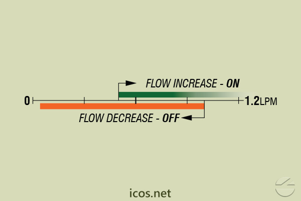 Click to enlarge the image of Flow setpoint range of flow switch FE18B04 for liquids flow control Flow setpoint range of flow switch FE18B04 for liquids flow control