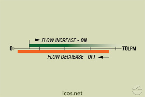 Click to enlarge the image of Flow setpoint range of flow switch FG20B02 for liquids flow control Flow setpoint range of flow switch FG20B02 for liquids flow control