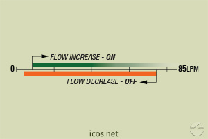 Click to enlarge the image of Flow setpoint range of flow switch FG20B04 for liquids flow control Flow setpoint range of flow switch FG20B04 for liquids flow control