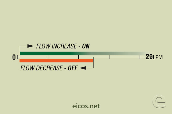 Flow setpoint range of flow switch FH12B04 for liquids flow control