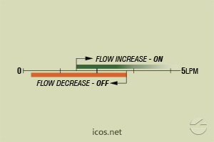 Click to enlarge the image of Flow setpoint range of flow switch FA14B04-M12 for liquids flow control Flow setpoint range of flow switch FA14B04-M12 for liquids flow control