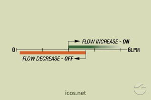 Click to enlarge the image of Flow setpoint range of flow switch FA14B06-M12 for liquids flow control Flow setpoint range of flow switch FA14B06-M12 for liquids flow control