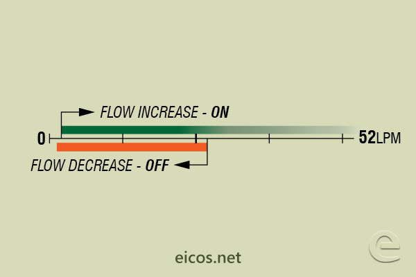 Flow setpoint range of flow switch FC34B02 for liquids flow control