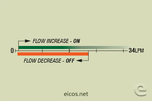 Click to enlarge the image of Flow setpoint range of flow switch FH12B06-M12 for liquids flow control Flow setpoint range of flow switch FH12B06-M12 for liquids flow control
