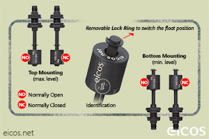 Click to enlarge the image of NO or NC installation of the level switch LD81-M12 NO or NC installation of the level switch LD81-M12