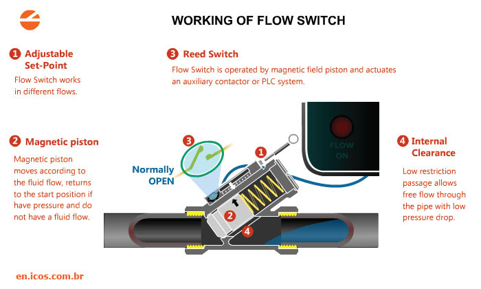 Flow switch operation